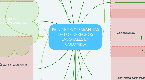 Mind Map: PRINCIPIOS Y GARANTIAS DE LOS DERECHOS LABORALES EN COLOMBIA