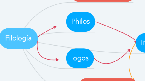 Mind Map: Filología