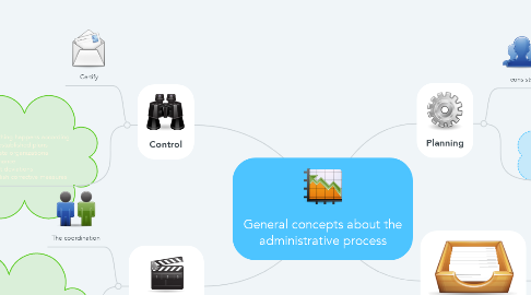 Mind Map: General concepts about the administrative process