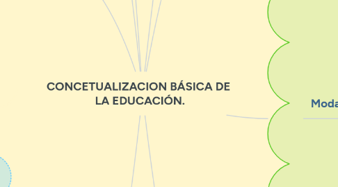 Mind Map: CONCETUALIZACION BÁSICA DE LA EDUCACIÓN.
