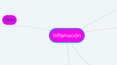 Mind Map: Inflamación