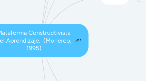 Mind Map: Plataforma Constructivista del Aprendizaje. (Monereo, 1995)