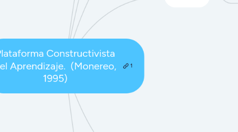 Mind Map: Plataforma Constructivista del Aprendizaje.  (Monereo, 1995)