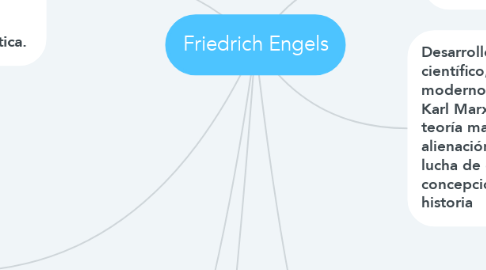 Mind Map: Friedrich Engels