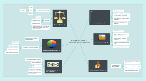 Mind Map: ELEMENTOS PARA LA INFORMACIÓN FINANCIERA