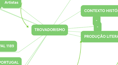 Mind Map: TROVADORISMO