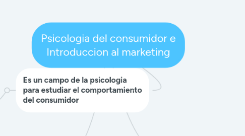 Mind Map: Psicologia del consumidor e Introduccion al marketing