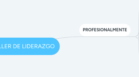 Mind Map: TALLER DE LIDERAZGO