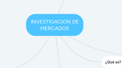 Mind Map: INVESTIGACION DE MERCADOS