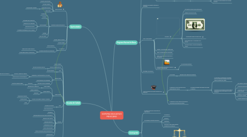 Mind Map: SISTEMA EDUCATIVO MEXICANO