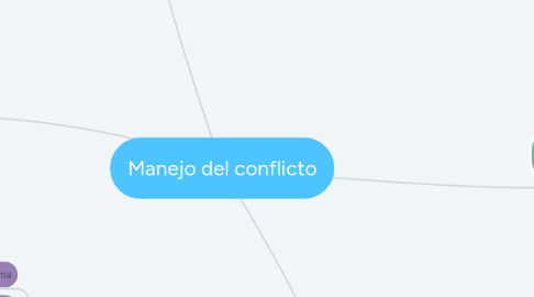 Mind Map: Manejo del conflicto