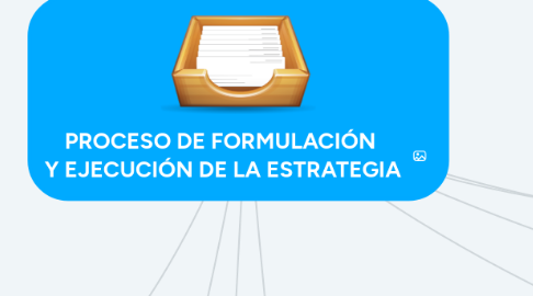 Mind Map: PROCESO DE FORMULACIÓN Y EJECUCIÓN DE LA ESTRATEGIA