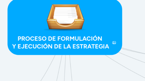 Mind Map: PROCESO DE FORMULACIÓN  Y EJECUCIÓN DE LA ESTRATEGIA