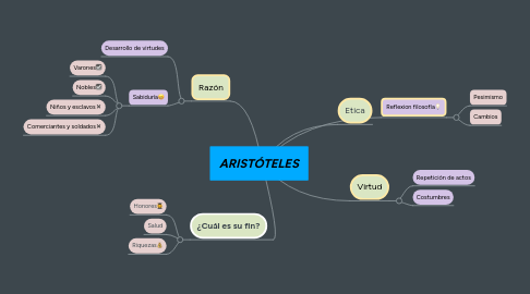 Mind Map: ARISTÓTELES