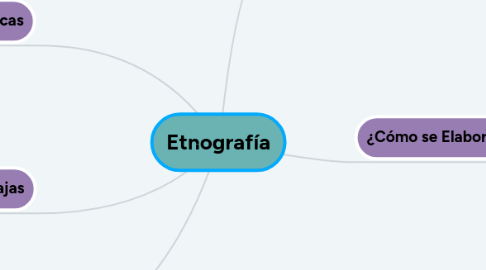 Mind Map: Etnografía