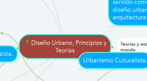 Mind Map: Diseño Urbano, Principios y Teorías