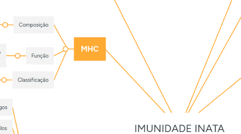 Mind Map: IMUNIDADE INATA