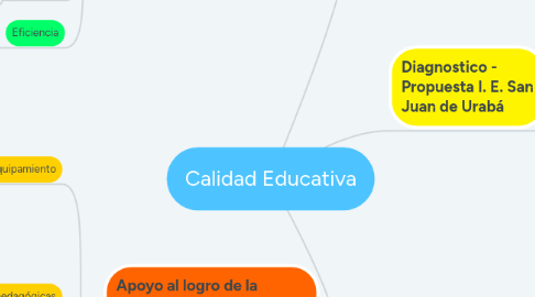 Mind Map: Calidad Educativa