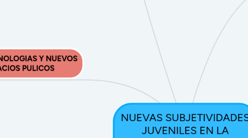 Mind Map: NUEVAS SUBJETIVIDADES JUVENILES EN LA SOCIEDAD EN RED