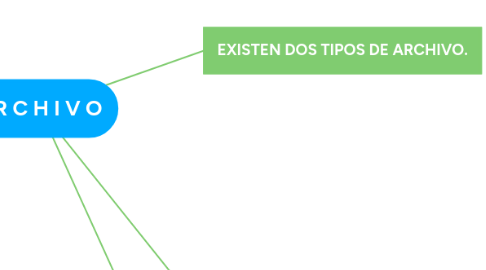 Mind Map: A R C H I V O