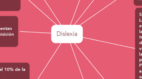 Mind Map: Dislexia