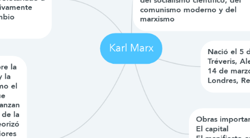 Mind Map: Karl Marx