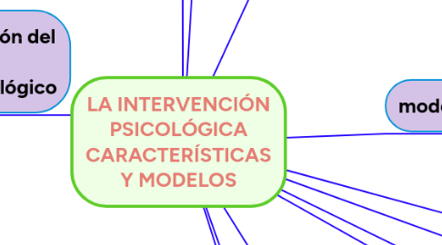 Mind Map: LA INTERVENCIÓN PSICOLÓGICA CARACTERÍSTICAS Y MODELOS