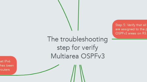 Mind Map: The troubleshooting step for verify Multiarea OSPFv3