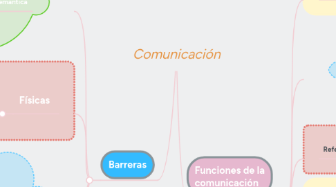 Mind Map: Comunicación