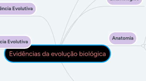 Mind Map: Evidências da evolução biológica