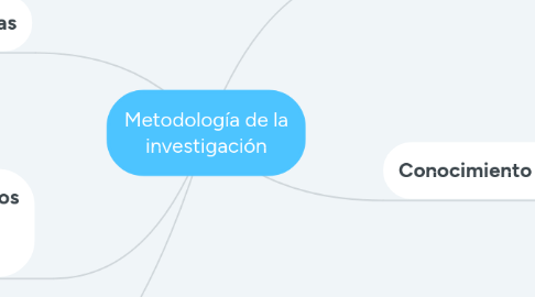 Mind Map: Metodología de la investigación