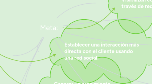 Mind Map: Meta: