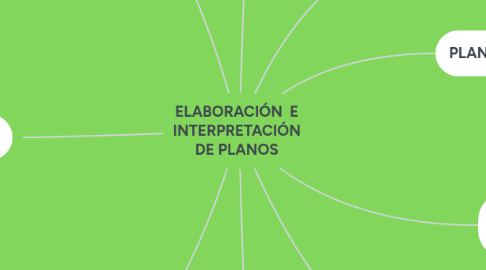 Mind Map: ELABORACIÓN E INTERPRETACIÓN DE PLANOS