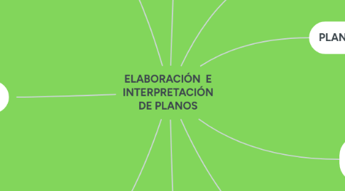 Mind Map: ELABORACIÓN  E INTERPRETACIÓN DE PLANOS