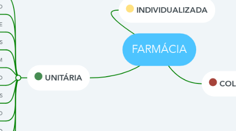Mind Map: FARMÁCIA