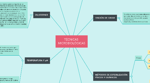 Mind Map: TÉCNICAS  MICROBIOLÓGICAS