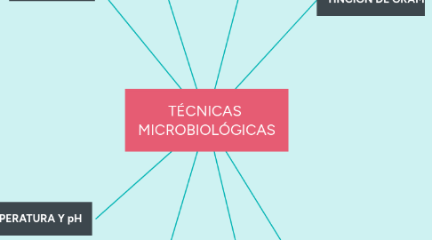 Mind Map: TÉCNICAS  MICROBIOLÓGICAS