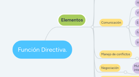 Mind Map: Función Directiva.