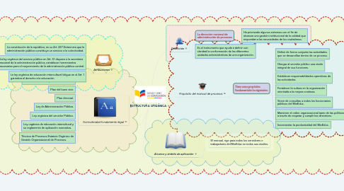 Mind Map: ESTRUCTURA ORGÁNICA