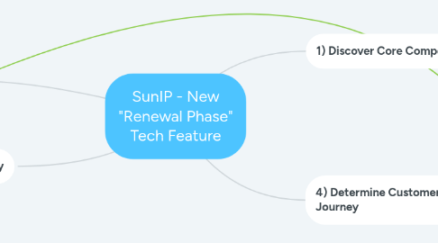 Mind Map: SunIP - New "Renewal Phase" Tech Feature