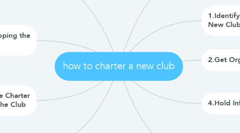 Mind Map: how to charter a new club