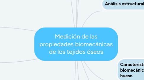 Mind Map: Medición de las propiedades biomecánicas de los tejidos óseos