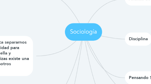Mind Map: Sociología