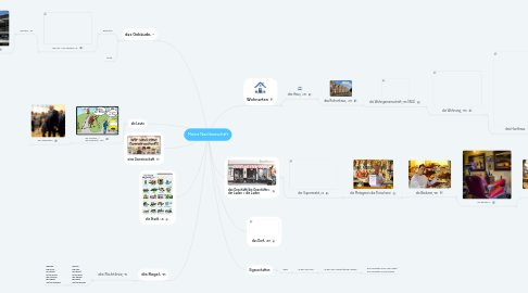 Mind Map: Meine Nachbarschaft