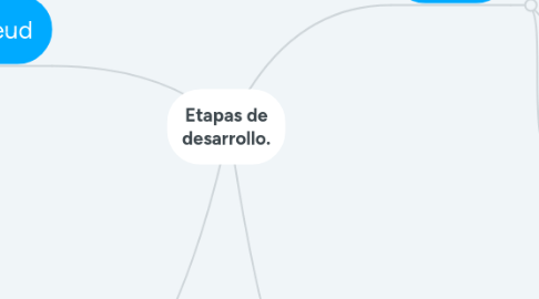 Mind Map: Etapas de desarrollo.