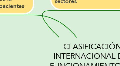 Mind Map: CLASIFICACIÓN INTERNACIONAL DEL FUNCIONAMIENTO, DE LA DISCAPACIDAD Y LA SALUD
