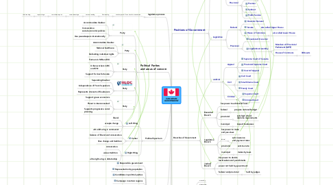 Mind Map: CANADIAN GOVERNMENT