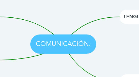 Mind Map: COMUNICACIÓN.