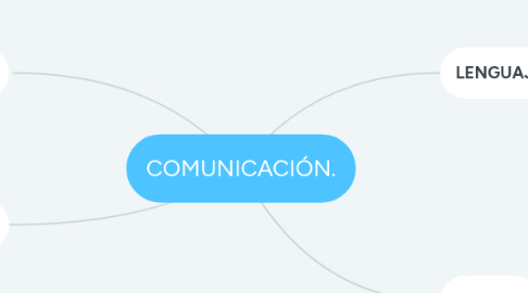 Mind Map: COMUNICACIÓN.