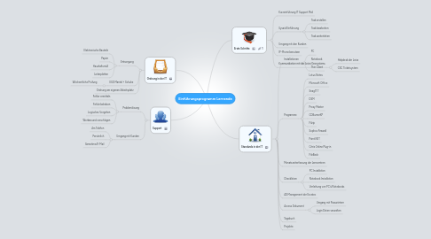 Mind Map: Einführungsprogramm Lernende